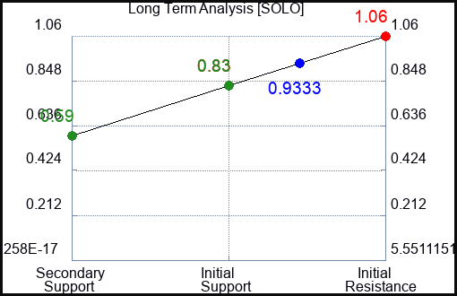 SOLO Long Term Analysis for February 20 2023 SOLO Long Term Analysis for February 20 2023
