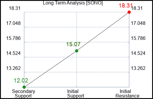 SONO Long Term Analysis for February 20 2023 SONO Long Term Analysis for February 20 2023