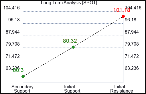 SPOT Long Term Analysis for February 20 2023 SPOT Long Term Analysis for February 20 2023