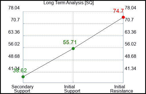 SQ Long Term Analysis for February 21 2023 SQ Long Term Analysis for February 21 2023