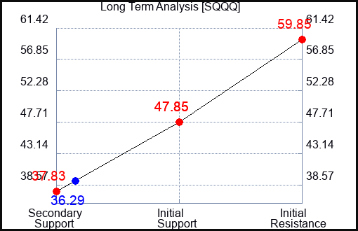 SQQQ Long Term Analysis for February 21 2023