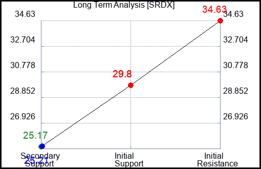 SRDX Long Term Analysis for February 21 2023 SRDX Long Term Analysis for February 21 2023