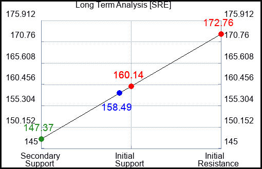 SRE Long Term Analysis for February 21 2023 SRE Long Term Analysis for February 21 2023