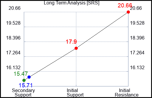 SRS Long Term Analysis for February 21 2023 SRS Long Term Analysis for February 21 2023