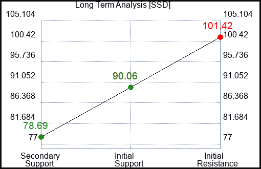 SSD Long Term Analysis for February 21 2023 SSD Long Term Analysis for February 21 2023