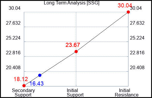 SSG Long Term Analysis for February 21 2023 SSG Long Term Analysis for February 21 2023