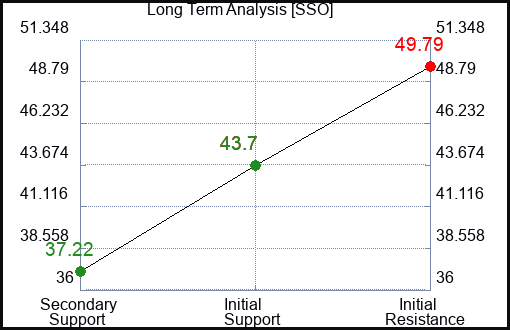 SSO Long Term Analysis for February 21 2023
