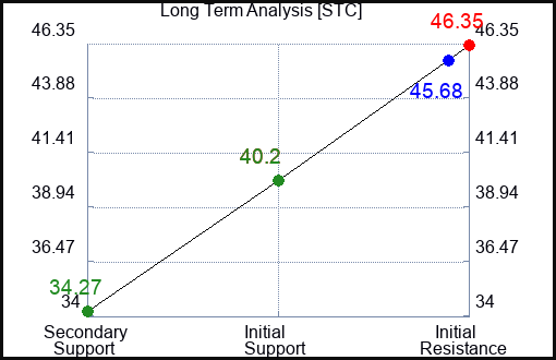 STC Long Term Analysis for February 21 2023