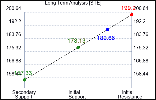 STE Long Term Analysis for February 21 2023