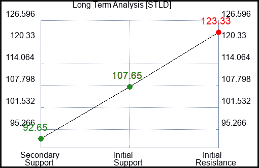 STLD Long Term Analysis for February 21 2023 STLD Long Term Analysis for February 21 2023