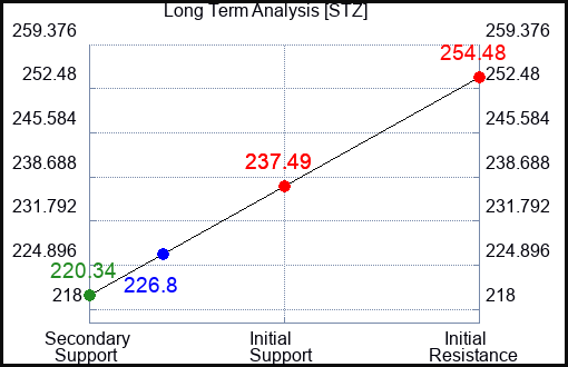 STZ Long Term Analysis for February 21 2023 STZ Long Term Analysis for February 21 2023