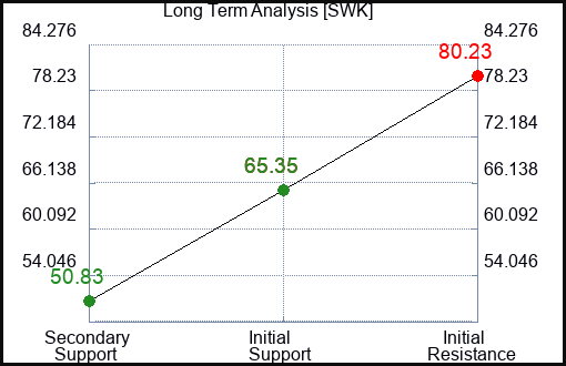 SWK Long Term Analysis for February 21 2023 SWK Long Term Analysis for February 21 2023