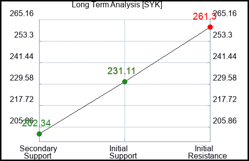 SYK Long Term Analysis for February 21 2023 SYK Long Term Analysis for February 21 2023
