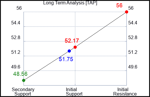 TAP Long Term Analysis for February 21 2023 TAP Long Term Analysis for February 21 2023