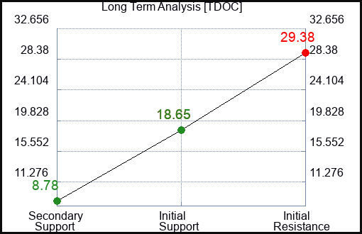 TDOC Long Term Analysis for February 21 2023 TDOC Long Term Analysis for February 21 2023