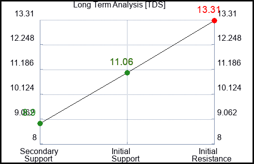 TDS Long Term Analysis for February 21 2023 TDS Long Term Analysis for February 21 2023