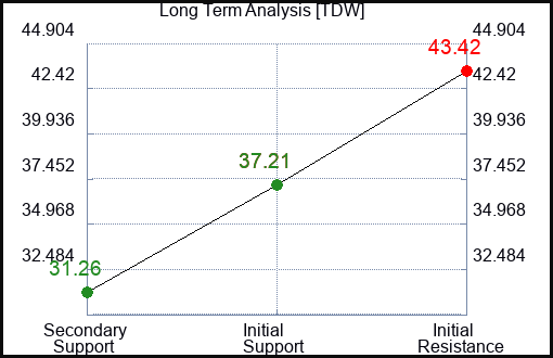 TDW Long Term Analysis for February 21 2023 TDW Long Term Analysis for February 21 2023