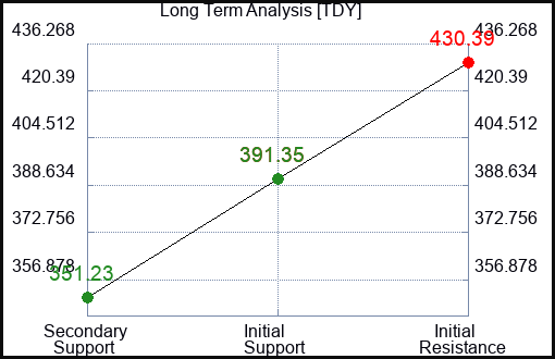 TDY Long Term Analysis for February 21 2023 TDY Long Term Analysis for February 21 2023