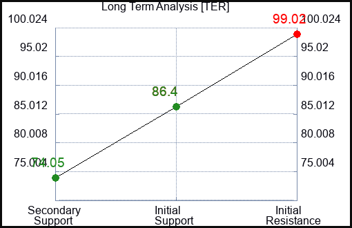 TER Long Term Analysis for February 21 2023