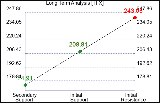 TFX Long Term Analysis for February 21 2023