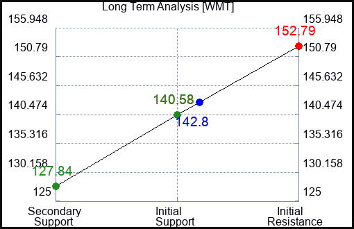 WMT Long Term Analysis for February 21 2023