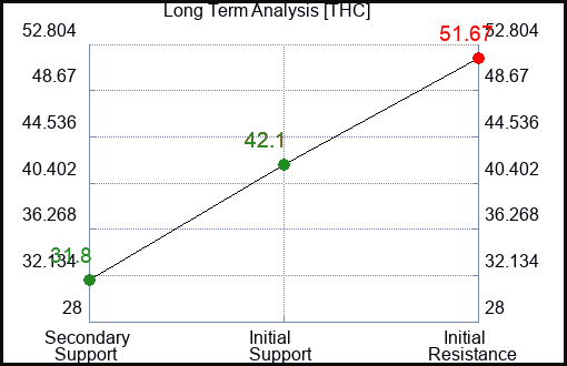 THC Long Term Analysis for February 21 2023 THC Long Term Analysis for February 21 2023