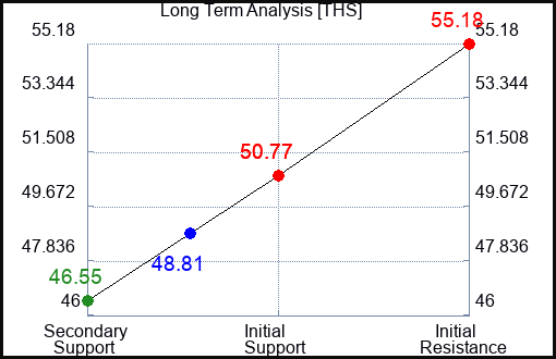 THS Long Term Analysis for February 21 2023 THS Long Term Analysis for February 21 2023