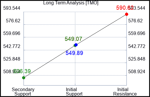TMO Long Term Analysis for February 21 2023 TMO Long Term Analysis for February 21 2023