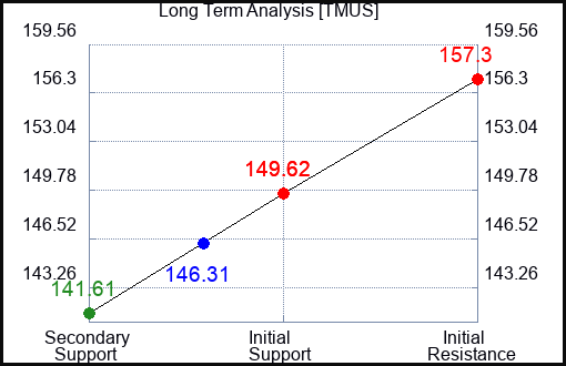 TMUS Long Term Analysis for February 21 2023 TMUS Long Term Analysis for February 21 2023