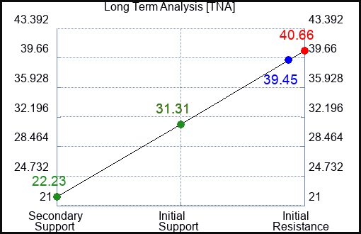TNA Long Term Analysis for February 21 2023 TNA Long Term Analysis for February 21 2023