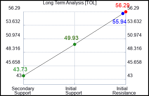 TOL Long Term Analysis for February 21 2023 TOL Long Term Analysis for February 21 2023
