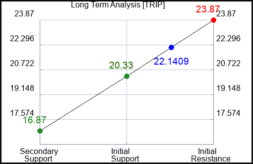 TRIP Long Term Analysis for February 21 2023 TRIP Long Term Analysis for February 21 2023