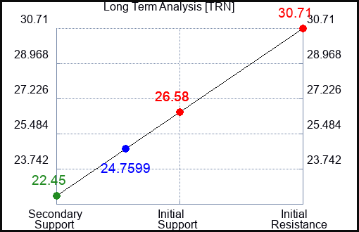 TRN Long Term Analysis for February 21 2023
