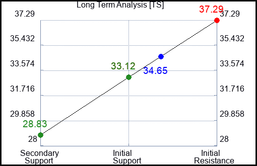 TS Long Term Analysis for February 21 2023 TS Long Term Analysis for February 21 2023