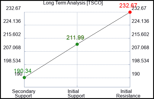 TSCO Long Term Analysis for February 21 2023 TSCO Long Term Analysis for February 21 2023