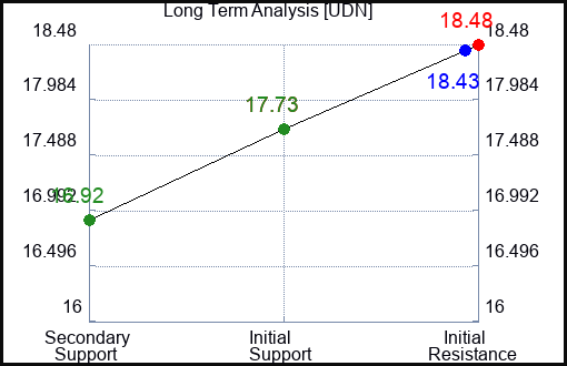 UDN Long Term Analysis for February 21 2023 UDN Long Term Analysis for February 21 2023