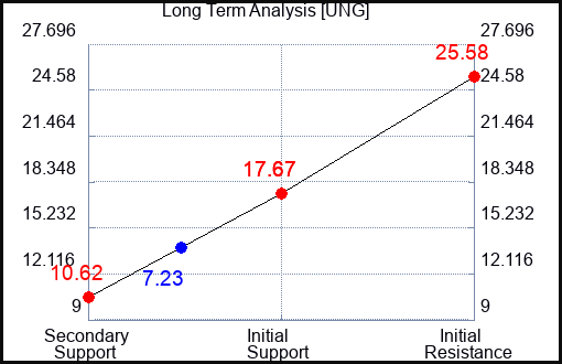 UNG Long Term Analysis for February 21 2023 UNG Long Term Analysis for February 21 2023