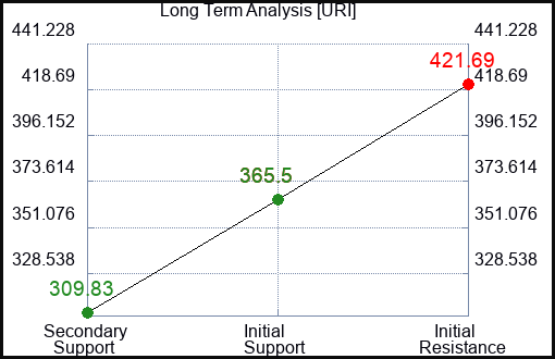 URI Long Term Analysis for February 21 2023