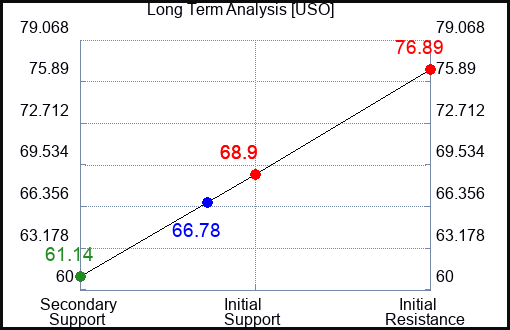 USO Long Term Analysis for February 21 2023 USO Long Term Analysis for February 21 2023