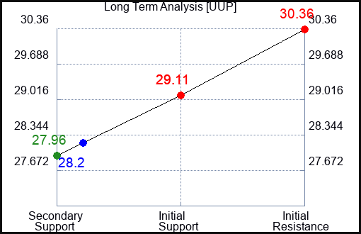 UUP Long Term Analysis for February 21 2023 UUP Long Term Analysis for February 21 2023