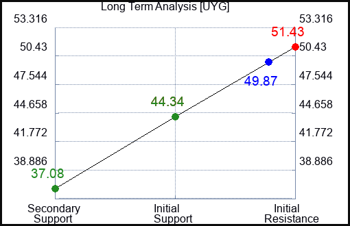 UYG Long Term Analysis for February 21 2023