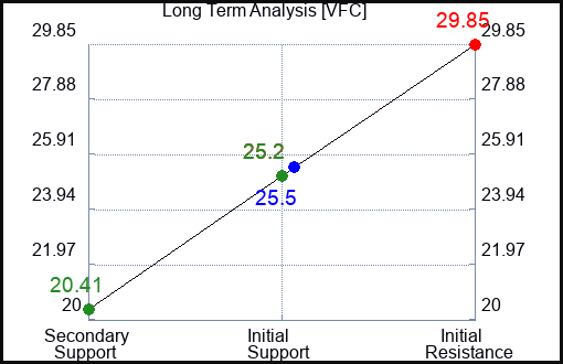 VFC Long Term Analysis for February 21 2023