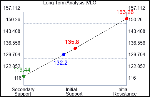 VLO Long Term Analysis for February 21 2023 VLO Long Term Analysis for February 21 2023