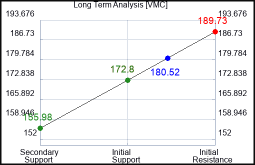 VMC Long Term Analysis for February 21 2023 VMC Long Term Analysis for February 21 2023