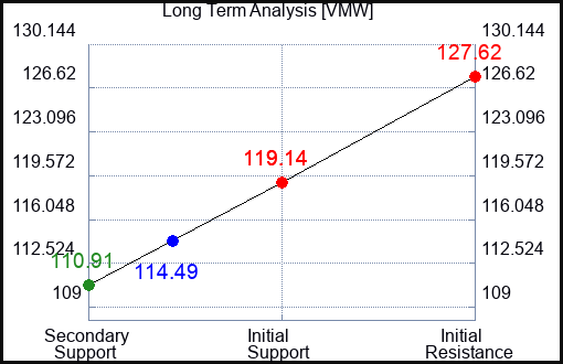 VMW Long Term Analysis for February 21 2023 VMW Long Term Analysis for February 21 2023