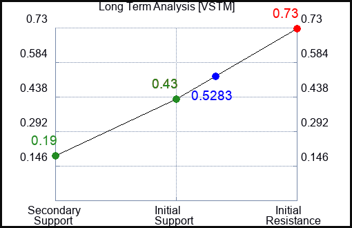 VSTM Long Term Analysis for February 21 2023 VSTM Long Term Analysis for February 21 2023