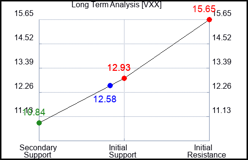 VXX Long Term Analysis for February 21 2023 VXX Long Term Analysis for February 21 2023