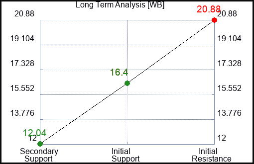 WB Long Term Analysis for February 21 2023 WB Long Term Analysis for February 21 2023