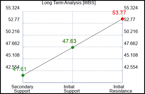 WBS Long Term Analysis for February 21 2023 WBS Long Term Analysis for February 21 2023
