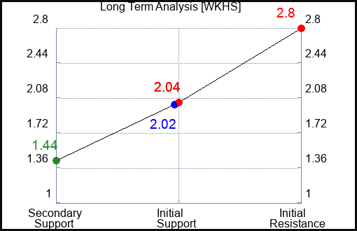 WKHS Long Term Analysis for February 21 2023 WKHS Long Term Analysis for February 21 2023